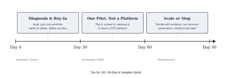 La chronologie du sprint d'adoption de l'IA en 30/60/90 jours : phase un, diagnostic et adhésion, jours 1-30 ; phase deux, un pilote pas une plateforme, jours 31-60 ; phase trois, étendre ou arrêter, jours 61-90.