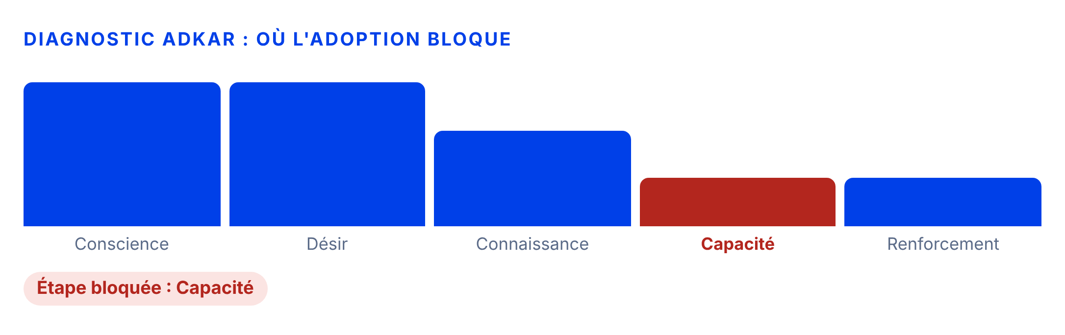 Graphique en barres des cinq étapes ADKAR, avec la capacité signalée comme étape bloquée.