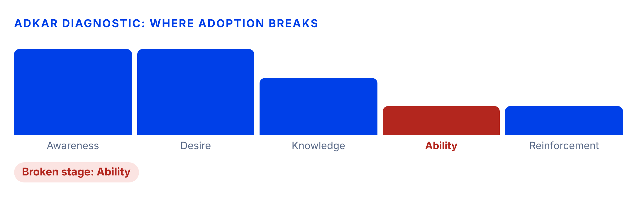 Bar chart of the five ADKAR stages, with ability highlighted as the broken stage.
