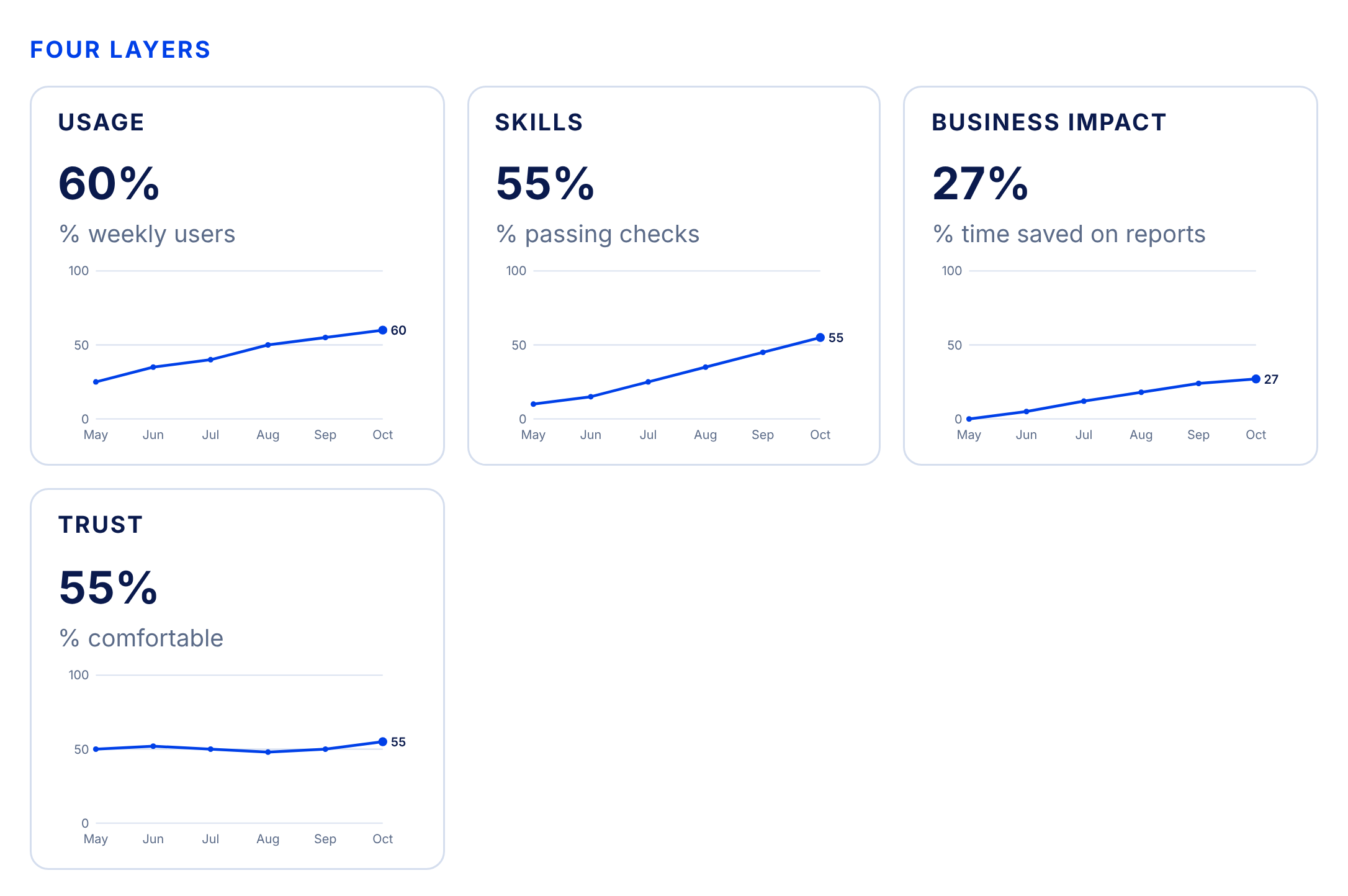 Four dashboard cards for usage, skills, business impact and trust.