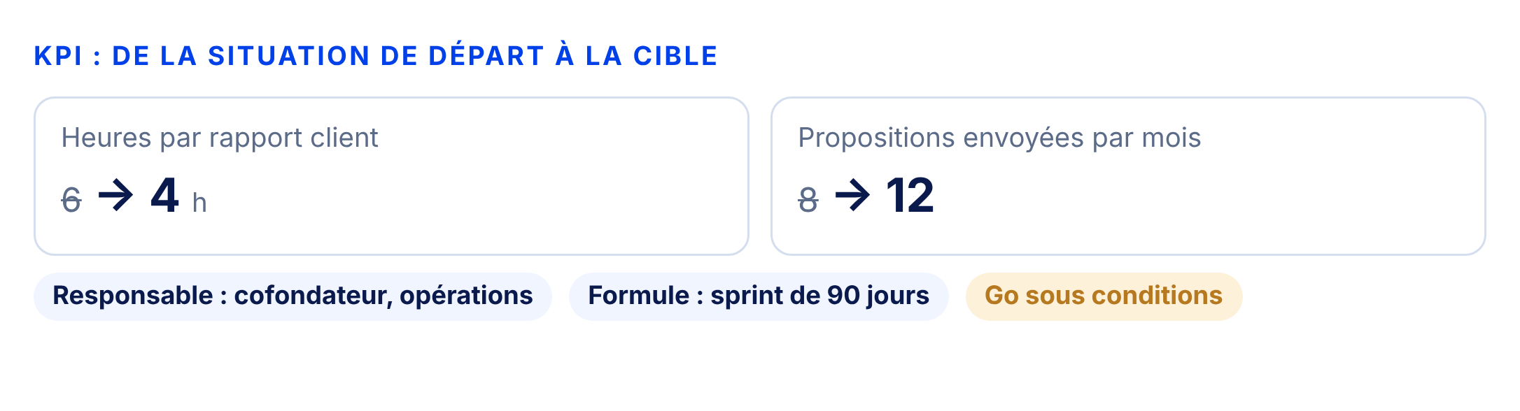Deux cartes de KPI montrant les valeurs de départ et cible.