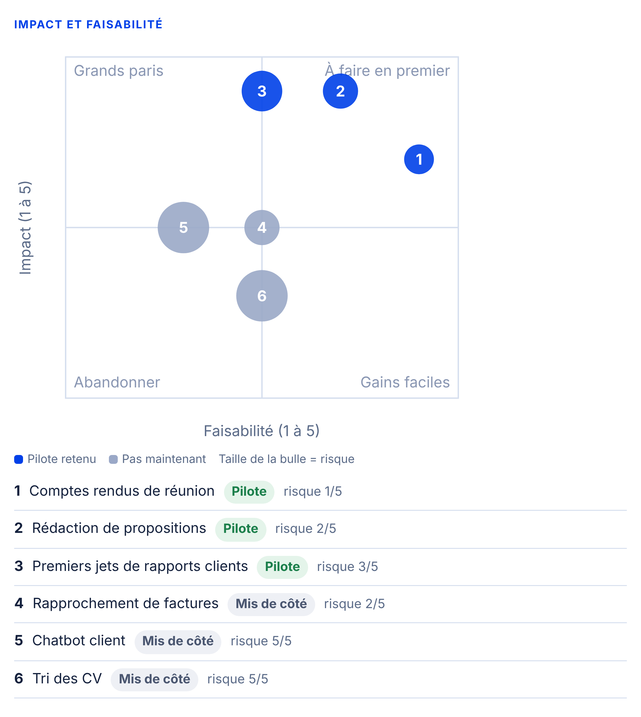 Nuage de points de cas d'usage IA notés sur l'impact et la faisabilité.