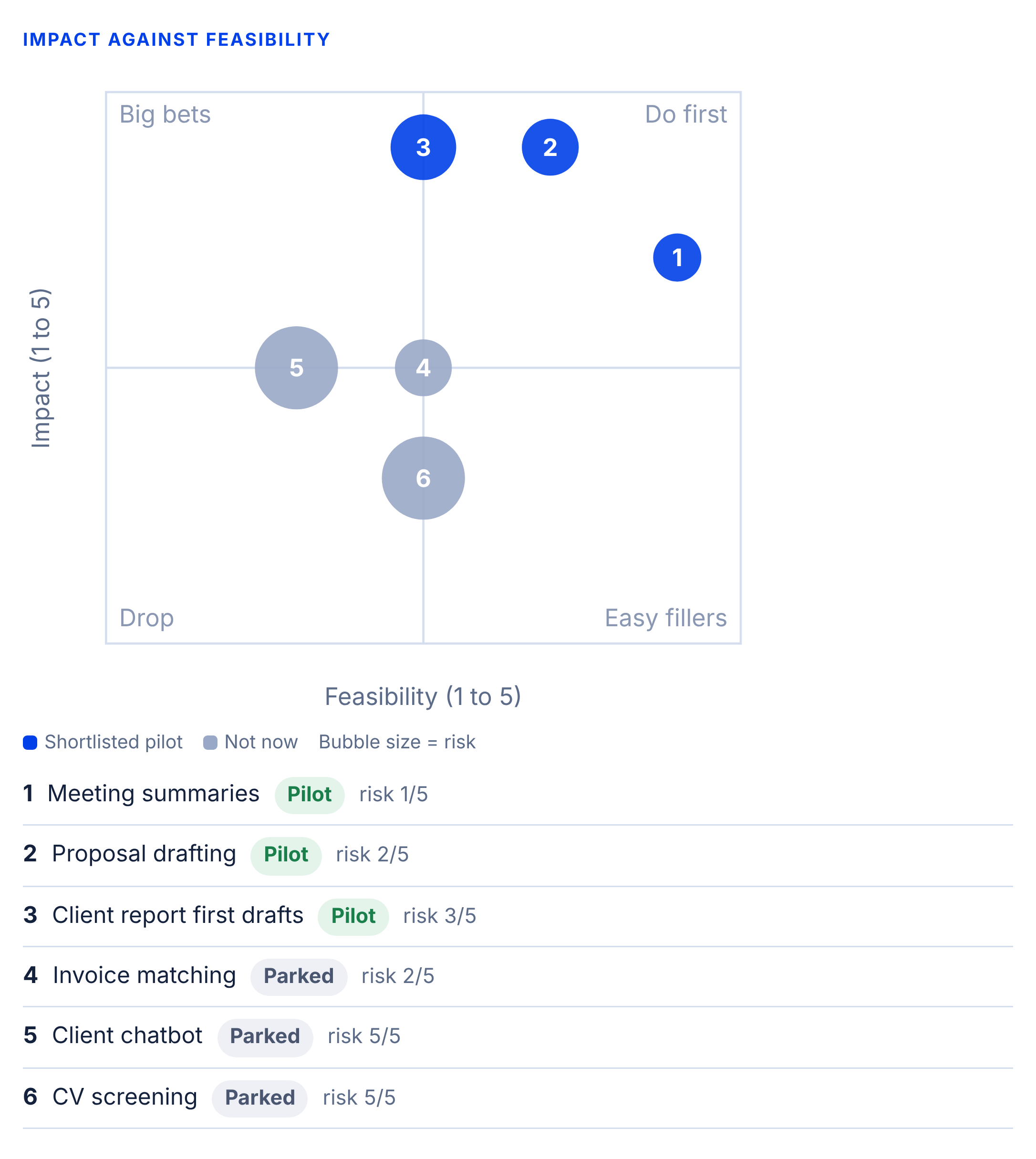 Scatter plot of AI use cases scored on impact and feasibility.